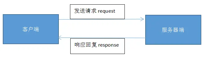 HTTP协议（Requset、Response）
http协议