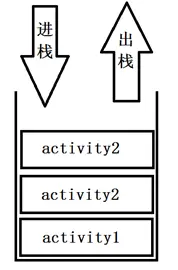 四大组件之一---------activity的知识
activity的生命活动
activity的四种启动模式