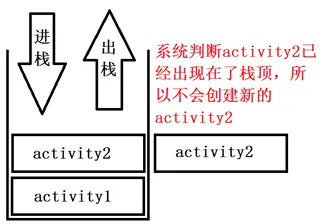 四大组件之一---------activity的知识
activity的生命活动
activity的四种启动模式