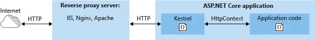 ASPNET Core 2.x中的Kestrel服务器
 何时一起使用Kestrel和反向代理服务器？
 如何在ASP.NET CORE APP中使用KESTREL
 Kestrel 选项
 终端配置
URL prefixes
下一步