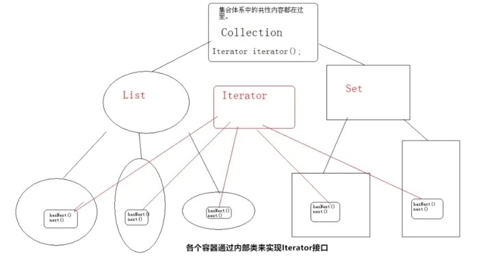 Java集合框架体系详细梳理，含面试知识点。
一、集合类
二、 Collection接口
HashSet之覆盖hashCode方法和equals方法来保证元素唯一性　
 TreeSet之判断元素唯一性的两种方式（如何排序）
 三、Iterator接口
四、Map接口
map中比较器的用法（百度面试题）
五、集合框架工具类Collections和Arrays