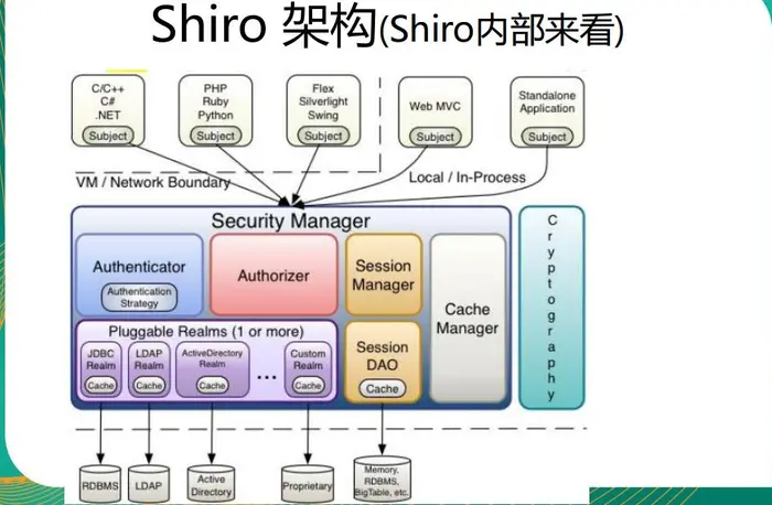 Apache Shiro 安全框架