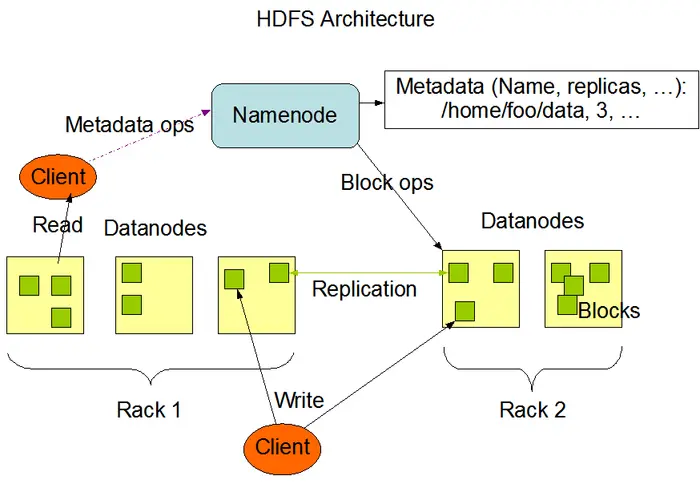 HDFS relaxes a few POSIX requirements to enable streaming access to file system data