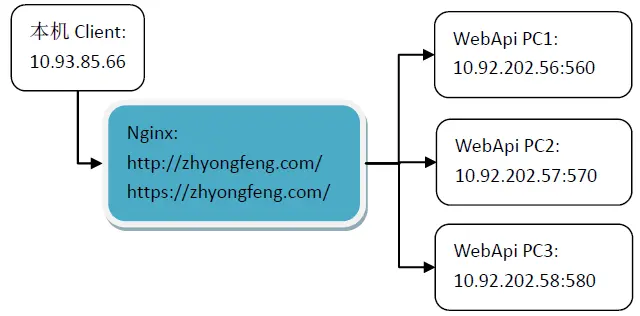 Nginx集群之SSL证书的WebApi微服务
1       大概思路
2       Nginx集群之SSL证书的WebApi微服务
3       HTTP与HTTPS（SSL协议）
4       Openssl生成SSL证书
5       编写.NET WebApi
6       部署WebApi到局域网内3台PC机
7       Nginx集群配置搭建
8       运行结果
9       总结