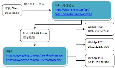 Nginx集群之基于Redis的WebApi身份验证
1       大概思路
2       Nginx集群之基于Redis的WebApi身份验证
3       Redis数据库
4       Visualbox虚拟机ubuntu下的redis部署
5       编写.NET WebApi的OnAuthorization身份验证
6       编写.NET WebApi的ActionFilterAttribute令牌验证
7       编写.NET WebApi的服务端
8       编写.NET WebApi的客户端
9       部署WebApi到本机
10             Nginx集群配置搭建
11             运行结果
12             总结