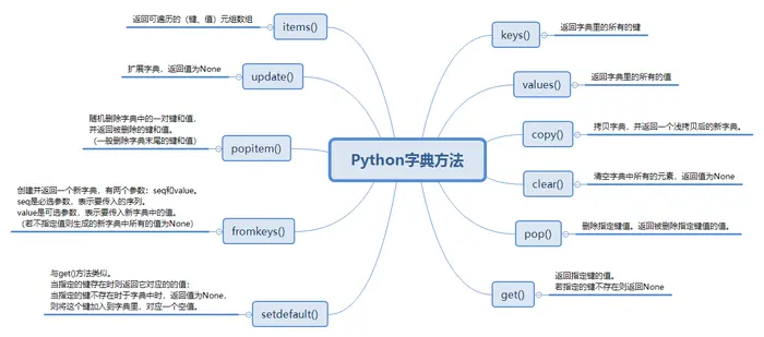 Python列表、元组、字典、集合的方法
 一、列表
二、元组
三、字典
四、集合