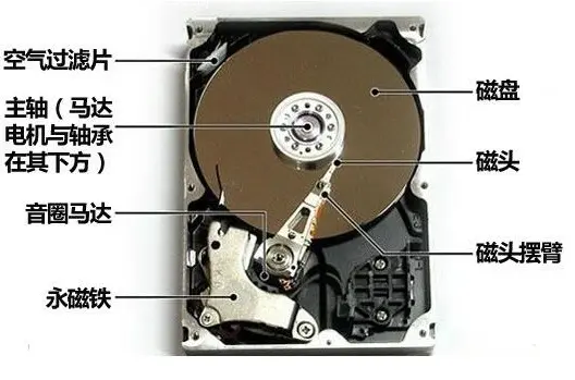 硬盘初识
机械硬盘和固态硬盘
硬盘接口类型
硬盘存储术语
机械硬盘结构
CHS/LBA寻址
磁盘分区