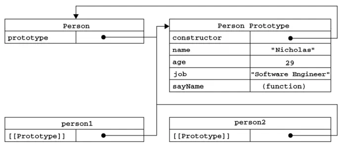 JavaScript基础笔记（四） JS式面向对象
JS式面向对象