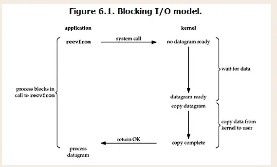 IO模型