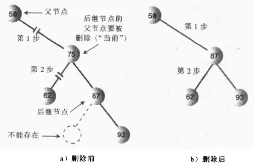 数据结构和算法-树的常见用法
java数据结构之树
树的前序遍历、中序遍历、后序遍历详解
1.前序遍历
2.中序遍历
3.后序遍历
4.根据前序遍历中序遍历推导树的结构
5.根据树的中序遍历后序遍历推导树的结构
二叉树前序遍历、中序遍历、后序遍历、层序遍历的直观理解
0. 写在最前面
1. 为什么叫前序、后序、中序？
需要注意几点：
2. 算法上的前中后序实现
3. 层序遍历
参考
Java数据结构和算法（十）：二叉树
一、简介
二、树
三、二叉树
四、查找节点
五、插入节点
六、遍历树
七、查找最大值和最小值
 八、删除节点　
九、二叉树的效率
十、用数组表示树
十一、完整的BinaryTree代码
十二、总结
十三、扩展
