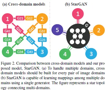 《StarGAN: Unified Generative Adversarial Networks for Multi-Domain Image-to-Image Translation》论文笔记