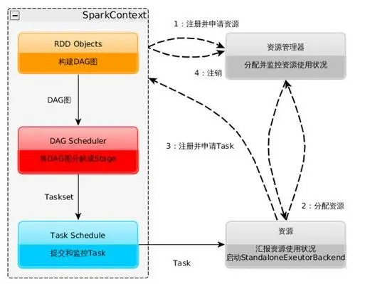 Spark架构与作业执行流程简介(scala版)
Spark运行架构