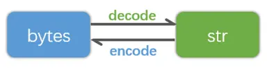 Python2/3的中、英文字符编码与解码输出： UnicodeDecodeError: 'ascii' codec can't decode/encode
Python3的字符编码与解码输出
Python2的字符编码与解码输出
总结