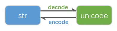 Python2/3的中、英文字符编码与解码输出： UnicodeDecodeError: 'ascii' codec can't decode/encode
Python3的字符编码与解码输出
Python2的字符编码与解码输出
总结