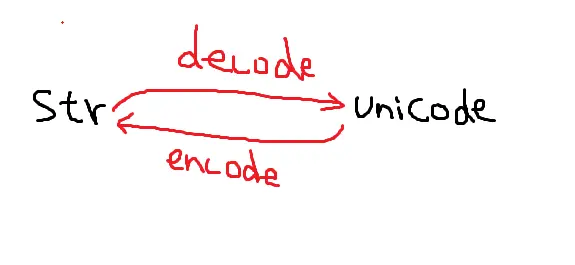 python蛋疼的编码decode、encode、unicode、str、byte的问题都在这了