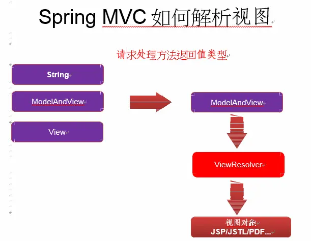 SpringMVC（三）-- 视图和视图解析器、数据格式化标签、数据类型转换、SpringMVC处理JSON数据、文件上传