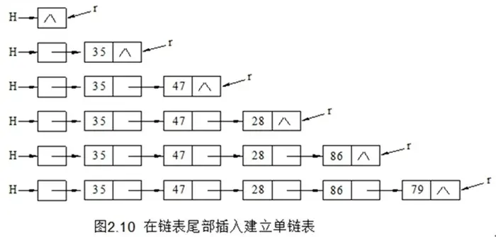 2. 线性表 (算法和数据结构笔记)