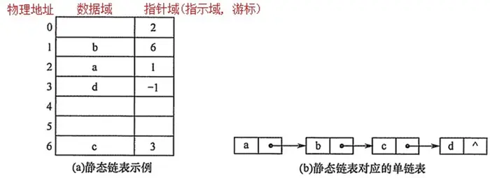 2. 线性表 (算法和数据结构笔记)