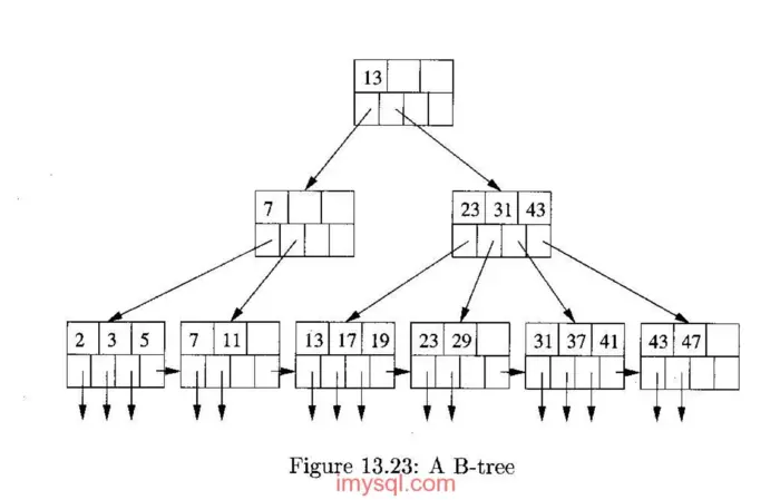 MySQL B+树索引和哈希索引的区别