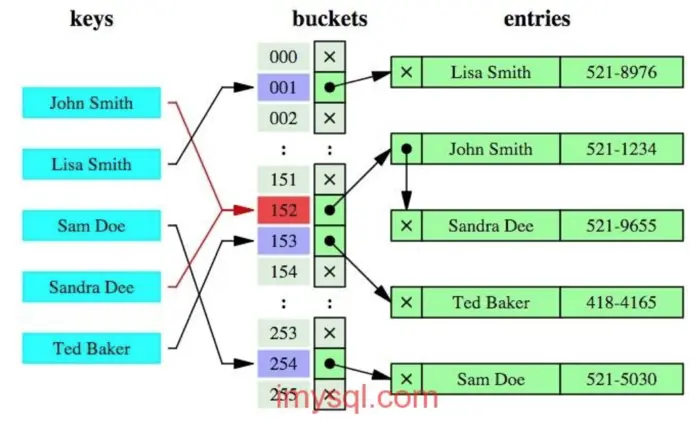 MySQL B+树索引和哈希索引的区别