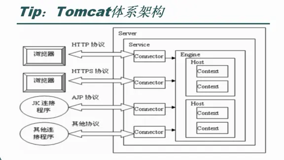 Tomcat工作原理
Tomcat 原理解说：启动过程分析
tomcat启动脚本分析一
 
 
  有关Tomcat应用程序目录、端口、默认目录、应用程序默认打开文件、使用数据库连接池等方面的配置出处