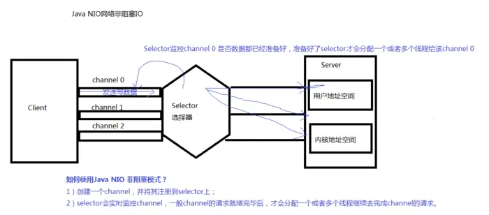 NIO之阻塞IO与非阻塞IO（包含Selector使用）
阻塞IO
阻塞代码-远程文件传输
非阻塞
如何形成非阻塞IO（原理）
选择器（Selector）
使用NIO实现网络通信的三个核心
非阻塞IO示例