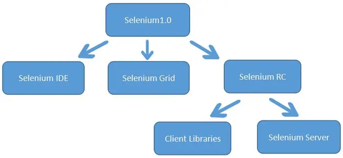 【转】【Selenium】 selenium 使用教程详解-java版本
第一章 Selenium 概述
第二章 Selenium 环境搭建
第三章 Selenium 简单示例
第四章 八大元素定位
第五章 Selenium API
第六章 元素等待机制
第七章 特殊元素操作
第八章 控制浏览器操作
第九章 模拟鼠标键盘操作
第十章 操作javaScript代码