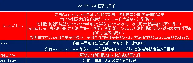 ASP.NET MVC 入门
ASP.NET MVC与ASP.NET Web Form明显的不同点
ASP.NET MVC的三个主要部分
至今的版本特点
ASP.NET MVC框架默认目录结构
控制器
视图
模型
基架
模型绑定器
Razor语法
HTML辅助方法
URL辅助方法（UrlHelper<T>类的辅助方法）
Ajax辅助方法（AjaxHelper<T>类的辅助方法）
Controller的属性
Action方法 
在类库中访问服务端对象
表单
