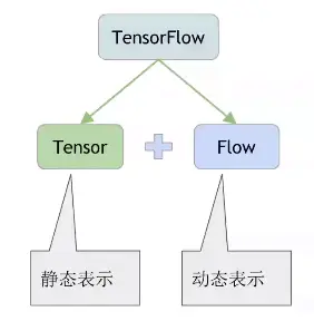 TensorFlow入门，基本介绍，基本概念，计算图，pip安装，helloworld示例，实现简单的神经网络