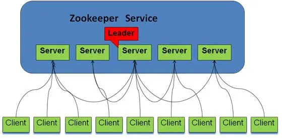 01_zookeeper简介(刷新)
1. 分布式系统及其问题
2. 分布式锁的实现
3. zookeeper概述
4. zookeeper应用一： 分布式系统选主
5、zookeeper实现配置管理
6、zookeeper实现集群管理
