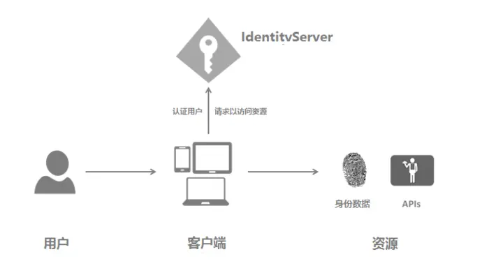 IdentityServer4 中文文档 -2- （简介）相关术语
IdentityServer4 中文文档 -2- （简介）相关术语