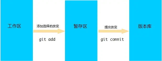一个小时学会Git
一、版本控制概要
二、Git安装与配置
三、Git理论基础
四、Git操作
五、远程仓库
六、作业与评分标准