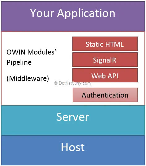 Host ASP.NET WebApi in Owin