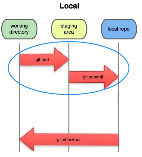 git个人使用总结
一、基础命令
二、以下为具体操作与截图
三、GIT网页操作
四、git技术栈脑图