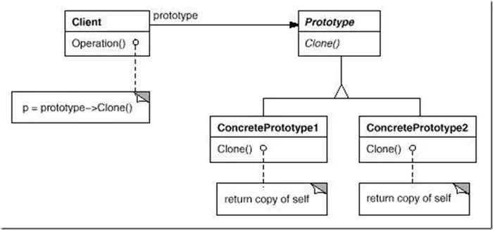 设计模式（5）原型模式（Prototype）
0 原型模式简介
1 原型模式详解
2 总结