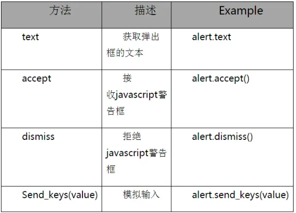 java selenium常用API(WebElement、iFrame、select、alert、浏览器窗口、事件、js) 一