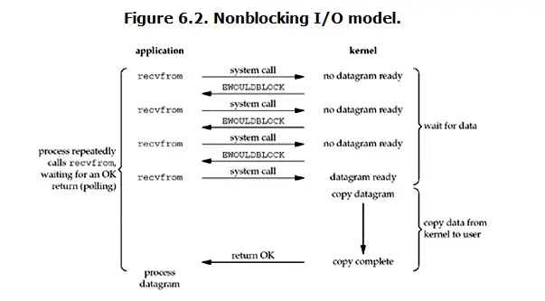 IO多路复用
IO模型介绍
阻塞IO(blocking IO)
非阻塞IO(non-blocking IO)
多路复用IO(IO multiplexing)
异步IO(Asynchronous I/O)
IO模型比较分析
