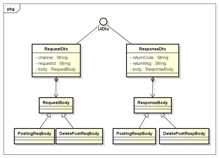 【DDD】领域驱动设计实践 —— UI层实现
User Interface
Controller
 DTO
 infrastructure层的公共组件
UI层类图
代码示例　　