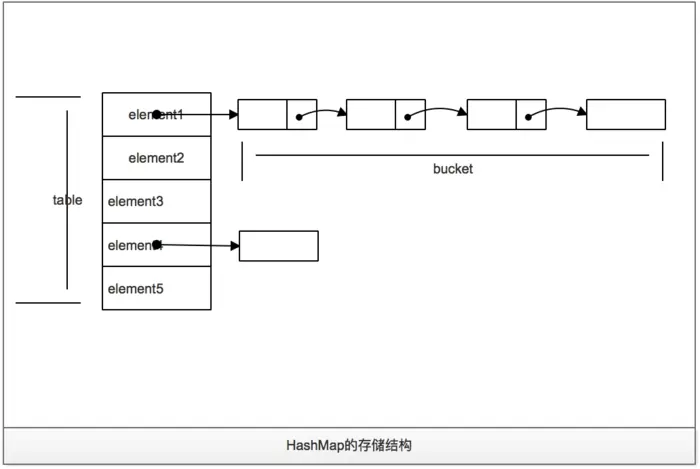 牛客网Java刷题知识点之HashMap的实现原理、HashMap的存储结构、HashMap在JDK1.6、JDK1.7、JDK1.8之间的差异以及带来的性能影响
HashMap的实现原理
牛客网Java刷题知识点之Java 集合框架的构成、集合框架中的迭代器Iterator、集合框架中的集合接口Collection（List和Set）、集合框架中的Map集合
牛客网Java刷题知识点之Map的两种取值方式keySet和entrySet、HashMap 、Hashtable、TreeMap、LinkedHashMap、ConcurrentHashMap 、WeakHashMap
HashMap的存储结构
牛客网Java刷题知识点之数组、链表、哈希表、 红黑二叉树
HashMap在JDK1.6中的实现方式
HashMap在JDK1.7中的实现
HashMap在JDK1.8中的实现
HashMap的不足以及产生原因
总结
JDK1.7 HashMap源码分析
HashMap源码详解（JDK7版本）
JDK1.8 HashMap源码分析
