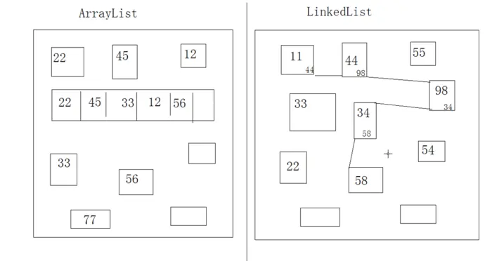 牛客网Java刷题知识点之ArrayList 、LinkedList 、Vector 的底层实现和区别
牛客网Java刷题知识点之Java 集合框架的构成、集合框架中的迭代器Iterator、集合框架中的集合接口Collection（List和Set）、集合框架中的Map集合