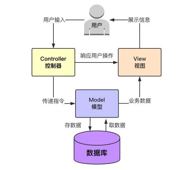 Django框架简介
MVC框架和MTV框架（了解即可）
APP
路由系统 
视图系统
模板
模型