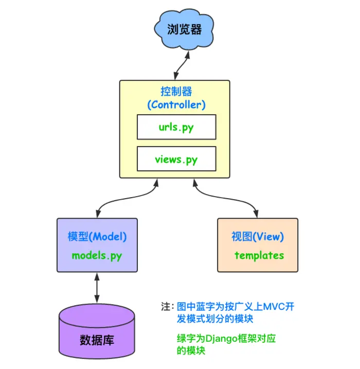 Django框架简介
MVC框架和MTV框架（了解即可）
APP
路由系统 
视图系统
模板
模型