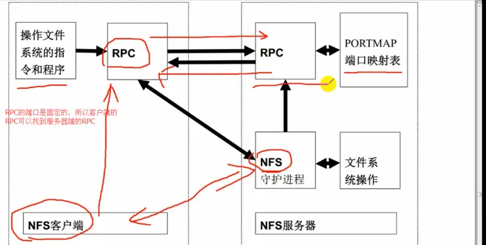 linux（十四）之linux NFS服务管理
一、NFS概述
二、NFS协议以及各版本的组要差别
三、RPC(Remote Procedure Call Protocol，远程过程调用)
四、NFS的详解
五、NFS实现共享文件实战