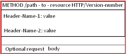 TCP/IP（七）之玩转HTTP协议
一、HTTP协议概述
二、URL和URI
三、工作流程
四、HTTP中请求消息（request）
五、HTTP请求详解
六、HTTP中响应消息（response）
 七、HTTP工作原理