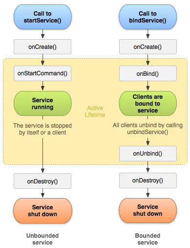 【Android】详解Android Service
1.Service简单概述
2.Service在清单文件中的声明
3.Service启动服务
4.Service绑定服务
4.3 关于绑定服务的注意点
5.关于启动服务与绑定服务间的转换问题
6.前台服务以及通知发送
7.服务Service与线程Thread的区别
8.管理服务生命周期
9.Android 5.0以上的隐式启动问题
10.如何保证服务不被杀死