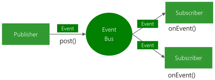 软件架构——事件总线模式