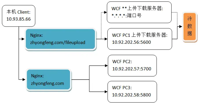 Nginx集群之WCF大文件上传及下载(支持6G传输)
1       大概思路
2       Nginx集群之WCF大文件上传及下载
3       BasicHttpBinding相关配置解析
4       编写WCF服务、客户端程序
5       URL保留项
6       部署WCF服务程序到局域网内1台PC机
7       Nginx集群配置搭建
8        WCF客户端程序的运行结果
9       总结
