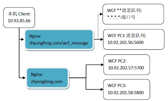 Nginx集群之WCF分布式消息队列
1       大概思路
2       Nginx集群之WCF分布式消息队列
3       MSMQ消息队列
4       编写WCF服务、客户端程序
5       服务器安装MSMQ
6       部署WCF服务程序到局域网内1台PC机
7       Nginx集群配置搭建
8        运行结果
9       总结