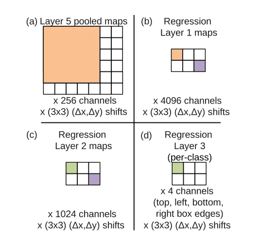 OverFeat: Integrated Recognition, Localization and Detection using Convolutional Networks