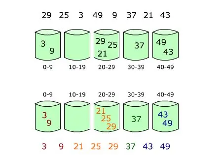 排序算法（七）非比较排序：计数排序、基数排序、桶排序